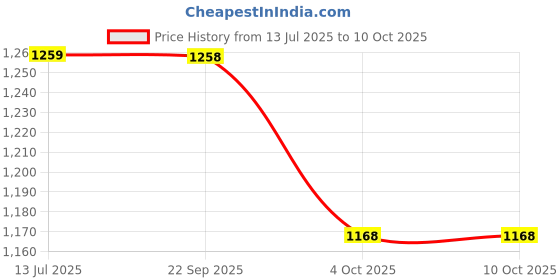 tatacliq.com BIBA Light Blue-Pink Printed Kurtis biba Price History Graph from 13 Jul 2025 to 10 Oct 2025