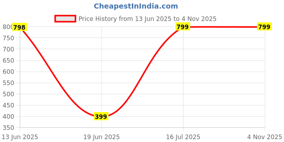 tatacliq.com Biba Light Pink Brass Jhumka Earrings for Women biba Price History Graph from 13 Jun 2025 to 3 Nov 2025