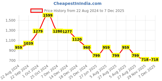 tatacliq.com Biba Lilac Floral Print A Line Kurti biba Price History Graph from 22 Aug 2024 to 7 Dec 2025
