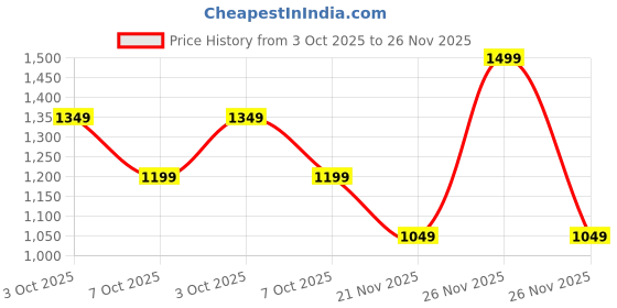 tatacliq.com Biba Lilac Woven Pattern Straight Kurta biba Price History Graph from 3 Oct 2025 to 26 Nov 2025