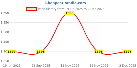 tatacliq.com Biba Lime Cotton Printed Kurta biba Price History Graph from 19 Jun 2025 to 2 Dec 2025