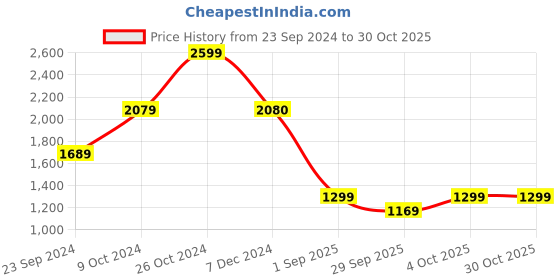 tatacliq.com Biba Lime Green Floral Print Straight Kurta biba Price History Graph from 23 Sep 2024 to 30 Oct 2025