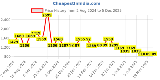 tatacliq.com Biba Lime Green Printed Straight Kurta biba Price History Graph from 2 Aug 2024 to 5 Dec 2025