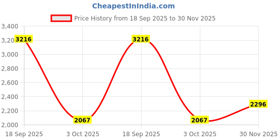 tatacliq.com Biba Lime Yellow Cotton Regular Fit Printed Kurta biba Price History Graph from 18 Sep 2025 to 30 Nov 2025