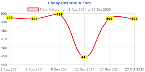 tatacliq.com Biba Maroon & Pearl White Fresh Water Pearls/Pearls Dangler biba Price History Graph from 1 Aug 2024 to 26 Oct 2025