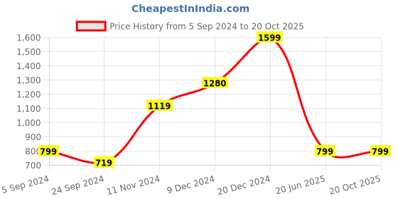 tatacliq.com Biba Maroon Cotton Striped Pants biba Price History Graph from 5 Sep 2024 to 20 Oct 2025