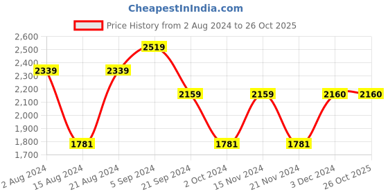 tatacliq.com Biba Maroon Embroidered Fit & Flare Kurta biba Price History Graph from 2 Aug 2024 to 26 Oct 2025