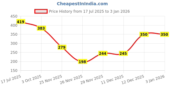 tatacliq.com Biba Maroon Fitted Leggings biba Price History Graph from 17 Jul 2025 to 31 Dec 2025