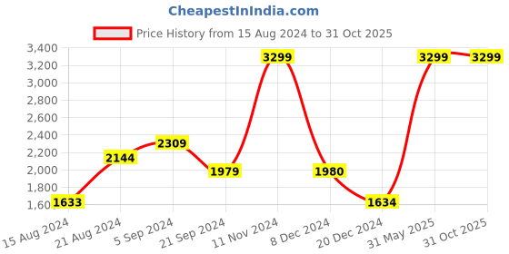 tatacliq.com Biba Maroon Floral Print Anarkali Kurta biba Price History Graph from 15 Aug 2024 to 30 Oct 2025