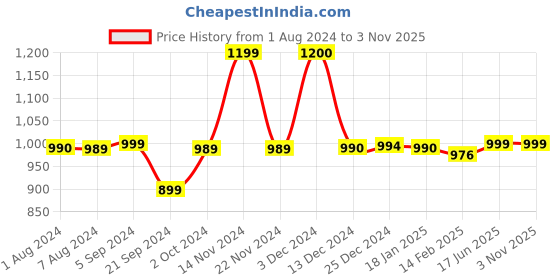 tatacliq.com Biba Maroon Mid Rise Pants biba Price History Graph from 1 Aug 2024 to 3 Nov 2025