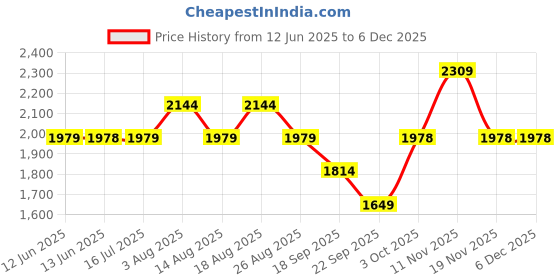 tatacliq.com Biba Maroon Polyester Blend Self Design 3/4th Sleeve Kurta biba Price History Graph from 12 Jun 2025 to 5 Dec 2025