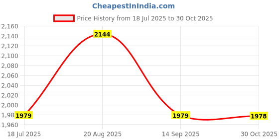 tatacliq.com Biba Maroon Polyester Blend Self Design 3/4th Sleeve Kurta biba Price History Graph from 18 Jul 2025 to 30 Oct 2025