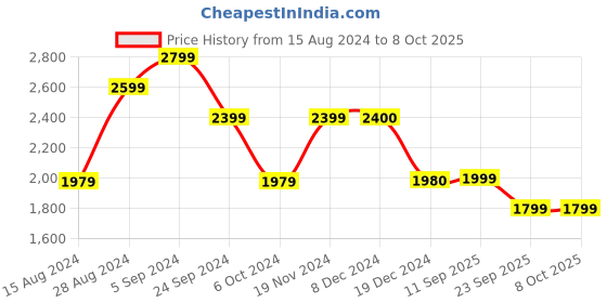 tatacliq.com Biba Maroon Printed A Line Kurta With Jacket biba Price History Graph from 15 Aug 2024 to 7 Oct 2025