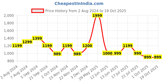 tatacliq.com Biba Maroon Printed Straight Kurta biba Price History Graph from 2 Aug 2024 to 17 Oct 2025
