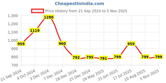tatacliq.com Biba Maroon Printed Straight Kurta biba Price History Graph from 21 Sep 2024 to 4 Nov 2025