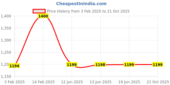 tatacliq.com Biba Maroon Printed Straight Kurta biba Price History Graph from 3 Feb 2025 to 20 Oct 2025