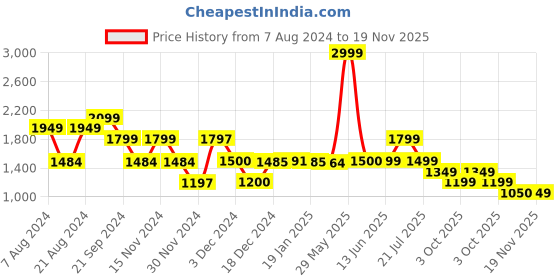 tatacliq.com Biba Maroon Regular Fit Jacket biba Price History Graph from 7 Aug 2024 to 19 Nov 2025
