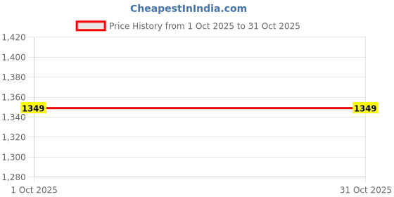 tatacliq.com Biba Maroon Straight Fit Printed Blazer biba Price History Graph from 1 Oct 2025 to 31 Oct 2025