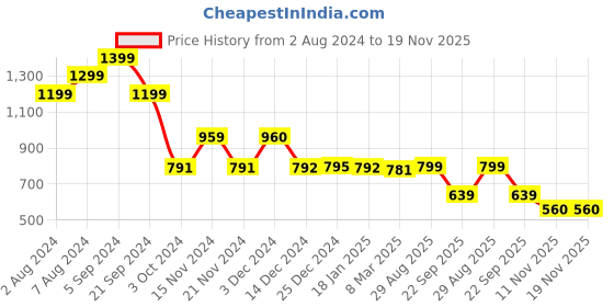 tatacliq.com Biba Maroon Woven Pattern Stole biba Price History Graph from 2 Aug 2024 to 18 Nov 2025