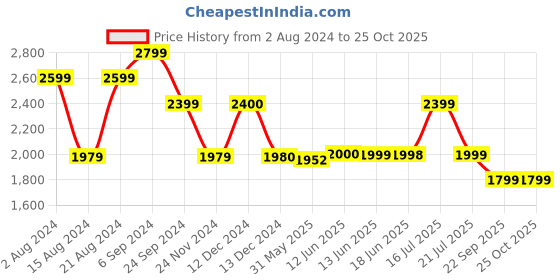 tatacliq.com Biba Maroon Woven Pattern Straight Kurta biba Price History Graph from 2 Aug 2024 to 25 Oct 2025