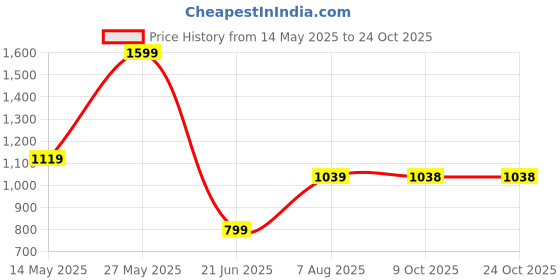 tatacliq.com Biba Mellow Yellow Straight Kurta biba Price History Graph from 14 May 2025 to 24 Oct 2025