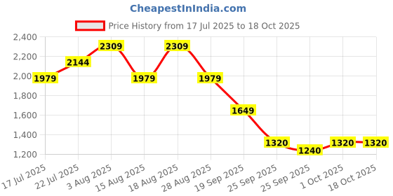 tatacliq.com Biba Multi Alloy Drop & Danglers Earrings for Women biba Price History Graph from 17 Jul 2025 to 18 Oct 2025