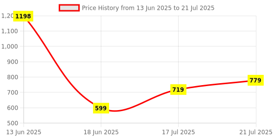 tatacliq.com Biba Multi Brass Drop & Danglers Earrings for Women biba Price History Graph from 13 Jun 2025 to 18 Jun 2025