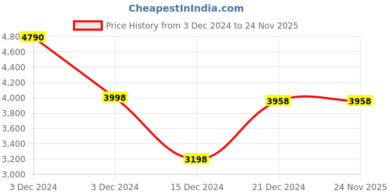 tatacliq.com Biba Multi Printed Top & Skirt Set With Jacket biba Price History Graph from 3 Dec 2024 to 24 Nov 2025