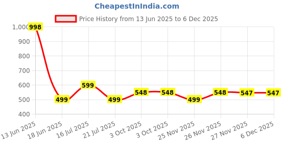 tatacliq.com Biba Multicolor Navratan Casual Jhumka biba Price History Graph from 13 Jun 2025 to 6 Dec 2025