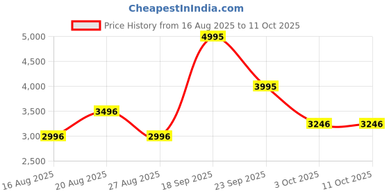 tatacliq.com Biba Multicolor Printed Kurtas biba Price History Graph from 16 Aug 2025 to 11 Oct 2025