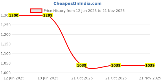 tatacliq.com Biba Multicolor Printed Skirt biba Price History Graph from 12 Jun 2025 to 21 Nov 2025