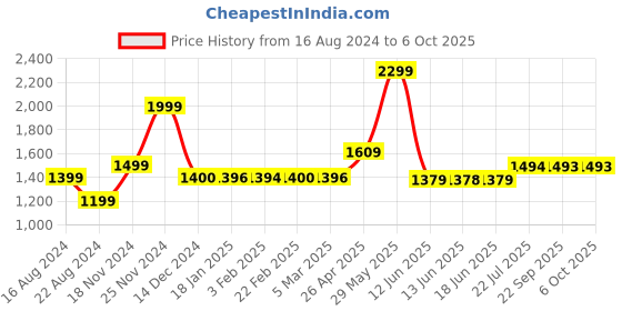 tatacliq.com Biba Multicolored Printed A Line Kurta biba Price History Graph from 16 Aug 2024 to 6 Oct 2025