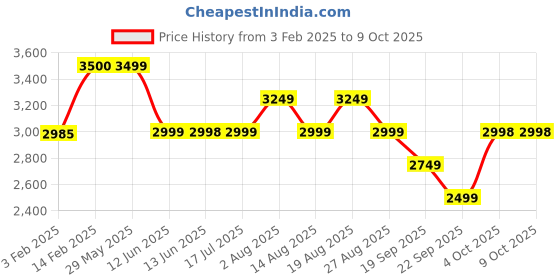 tatacliq.com Biba Multicolored Printed Jumpsuit With Jacket biba Price History Graph from 3 Feb 2025 to 7 Oct 2025
