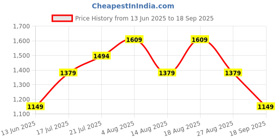 tatacliq.com Biba Multicolour Alloy Drop & Danglers Earrings for Women biba Price History Graph from 13 Jun 2025 to 18 Sep 2025