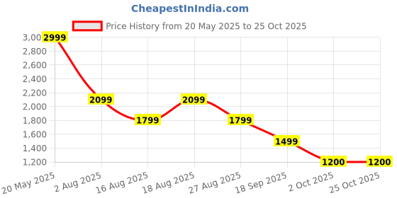 tatacliq.com Biba Multicolour Brass Jhumka Earrings for Women biba Price History Graph from 20 May 2025 to 24 Oct 2025