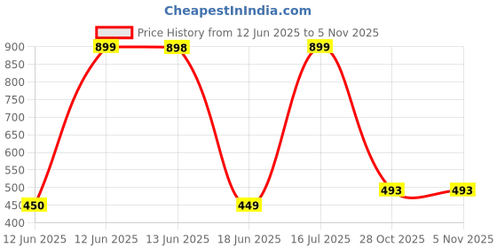 tatacliq.com Biba Multicolour Brass Jhumka Earrings for Women biba Price History Graph from 12 Jun 2025 to 2 Nov 2025