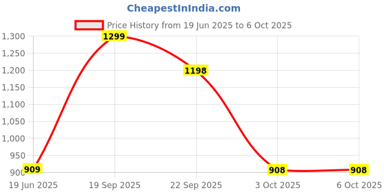 tatacliq.com Biba Mustard Polyester Printed Kurta biba Price History Graph from 19 Jun 2025 to 5 Oct 2025