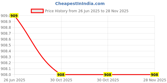 tatacliq.com Biba Mustard Polyester Printed Kurta biba Price History Graph from 26 Jun 2025 to 28 Nov 2025