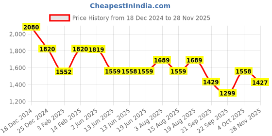 tatacliq.com Biba Mustard Printed A Line Kurta biba Price History Graph from 18 Dec 2024 to 28 Nov 2025