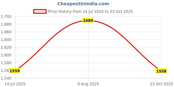 tatacliq.com Biba Mustard Printed A Line Kurta biba Price History Graph from 14 Jul 2025 to 23 Oct 2025