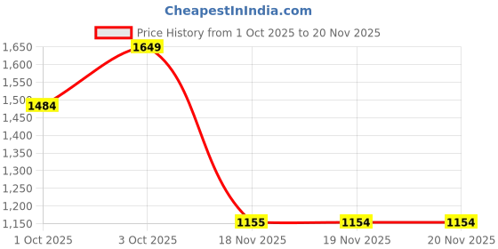 tatacliq.com Biba Mustard Printed Blazer biba Price History Graph from 1 Oct 2025 to 19 Nov 2025