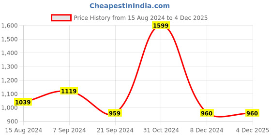 tatacliq.com Biba Mustard Printed Shirt biba Price History Graph from 15 Aug 2024 to 4 Dec 2025