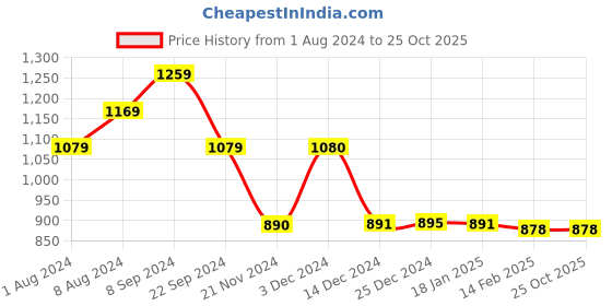 tatacliq.com Biba Mustard Regular Fit Legging biba Price History Graph from 1 Aug 2024 to 24 Oct 2025