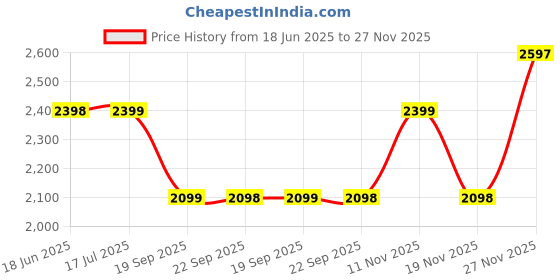 tatacliq.com Biba Mustard Regular Fit Printed Kurtas biba Price History Graph from 18 Jun 2025 to 26 Nov 2025