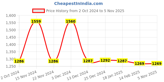 tatacliq.com Biba Navy & Green T-Shirt & Pyjama Set With Eyemask biba Price History Graph from 2 Oct 2024 to 5 Nov 2025