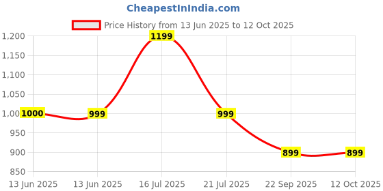 tatacliq.com Biba Navy & Orange Printed Dupatta biba Price History Graph from 13 Jun 2025 to 11 Oct 2025