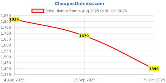 tatacliq.com Biba Navy Blue Plain Trousers biba Price History Graph from 4 Aug 2025 to 30 Oct 2025