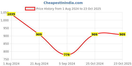 tatacliq.com Biba Navy Brass Dangler Earrings for Women biba Price History Graph from 1 Aug 2024 to 23 Oct 2025