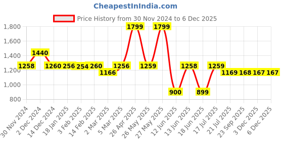 tatacliq.com Biba Navy Cotton A Line Kurta biba Price History Graph from 30 Nov 2024 to 5 Dec 2025