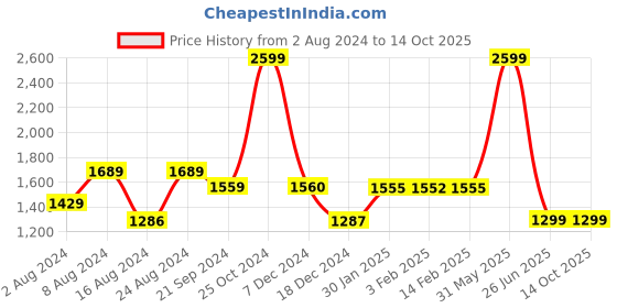 tatacliq.com Biba Navy Cotton Checks A Line Kurta biba Price History Graph from 2 Aug 2024 to 14 Oct 2025